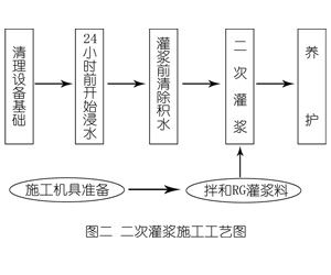 沂源灌浆料施工工艺—文字完整版